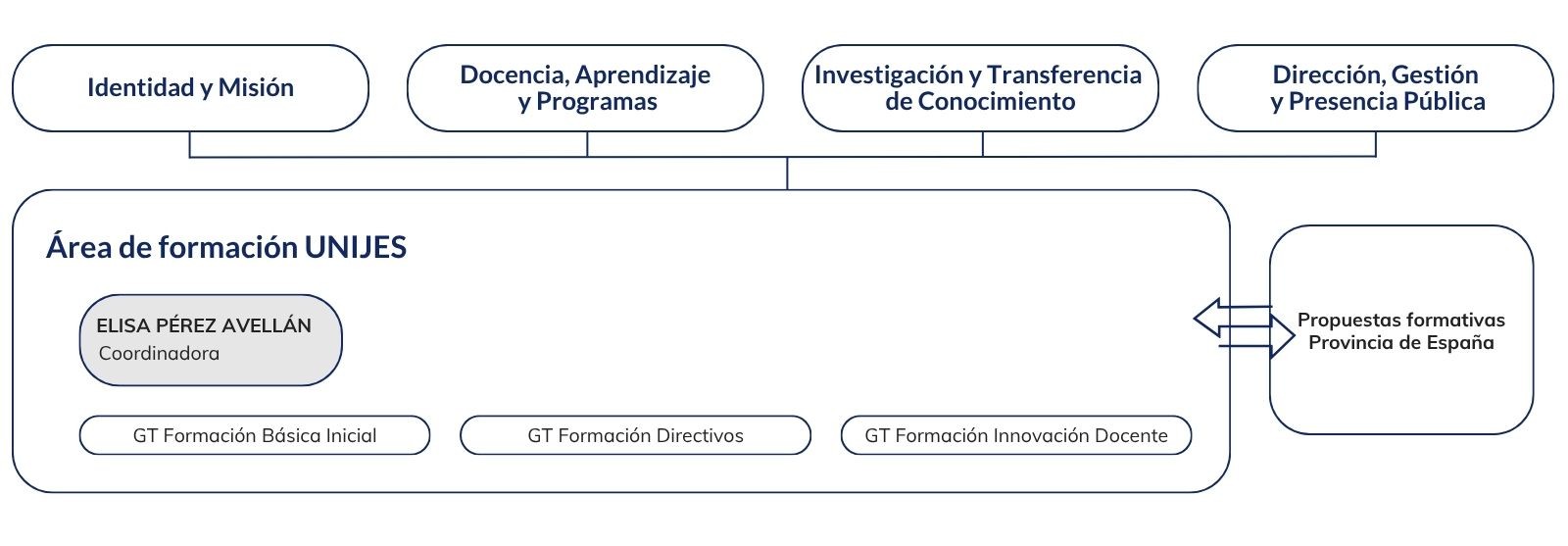 área de formación